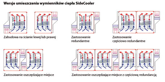 Wersje umieszczenia wymiennik�w SideCooler