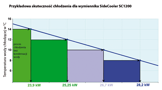 Przyk�adowa skuteczno�� ch�odzenia dla wymiennika SideCooler SC1200